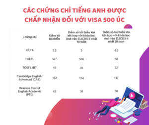 CÁC CHỨNG CHỈ TIẾNG ANH ĐƯỢC CHẤP NHẬN ĐỐI VỚI VISA 500 ÚC